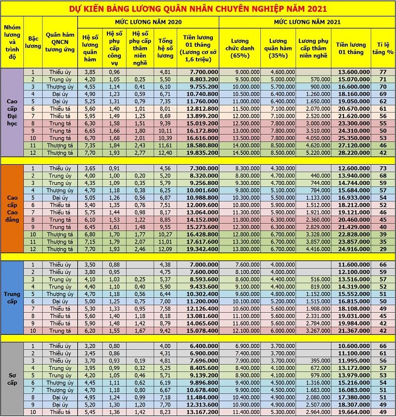 thang bảng lương của công nhân viên chức có khả năng thay đối vào năm 2021