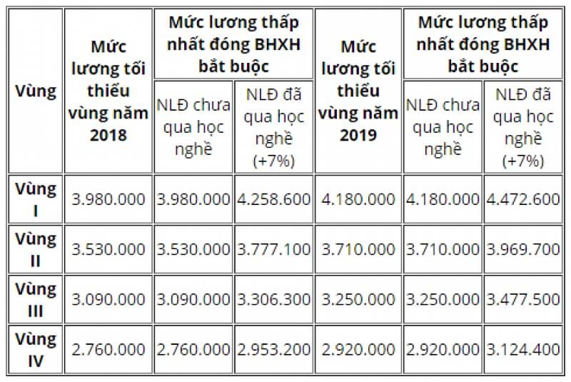  mức lương vùng