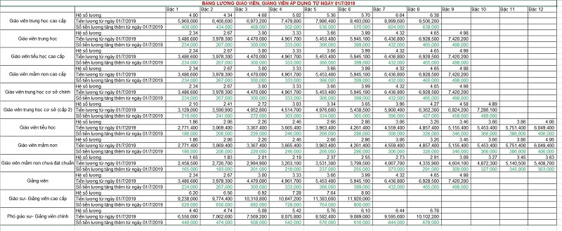 Bảng lương và những câu chuyện xoay quanh thang bảng lương